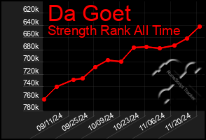 Total Graph of Da Goet