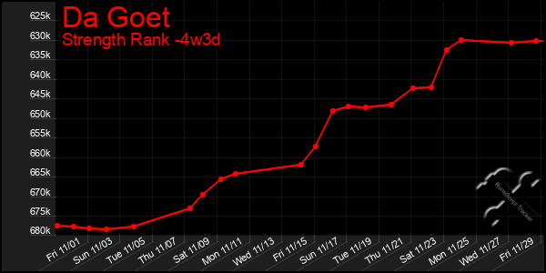 Last 31 Days Graph of Da Goet