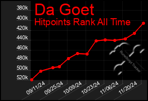 Total Graph of Da Goet