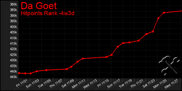 Last 31 Days Graph of Da Goet