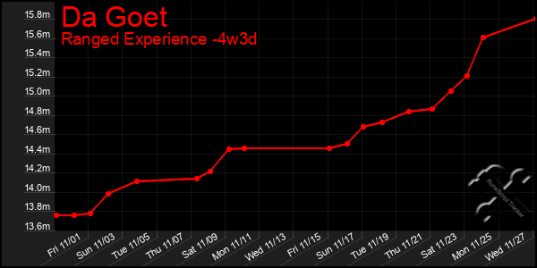 Last 31 Days Graph of Da Goet