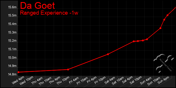 Last 7 Days Graph of Da Goet