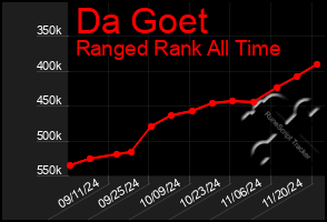 Total Graph of Da Goet