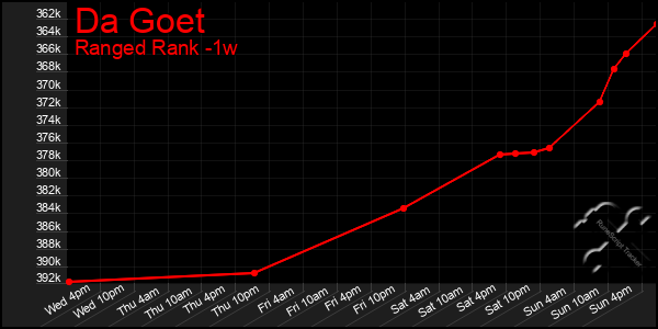 Last 7 Days Graph of Da Goet