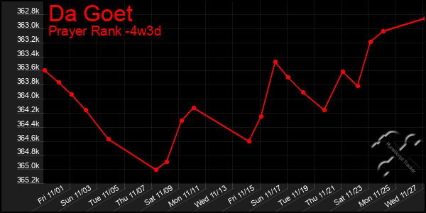 Last 31 Days Graph of Da Goet