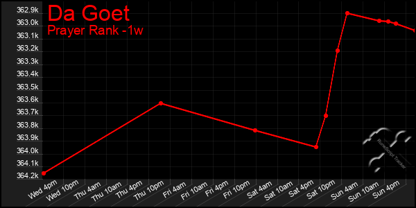 Last 7 Days Graph of Da Goet