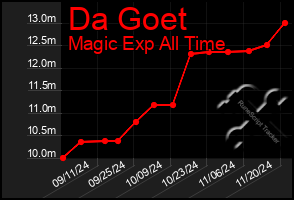 Total Graph of Da Goet