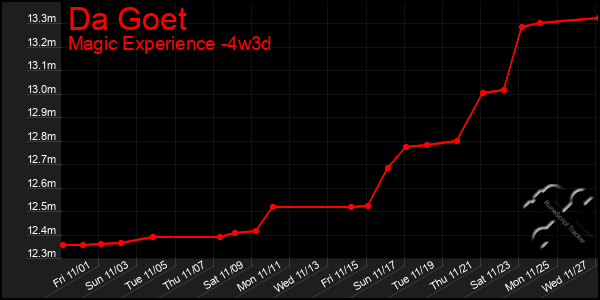 Last 31 Days Graph of Da Goet