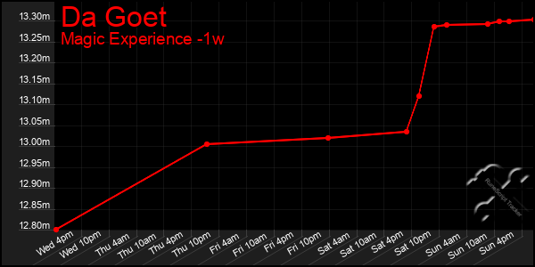 Last 7 Days Graph of Da Goet