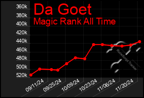 Total Graph of Da Goet