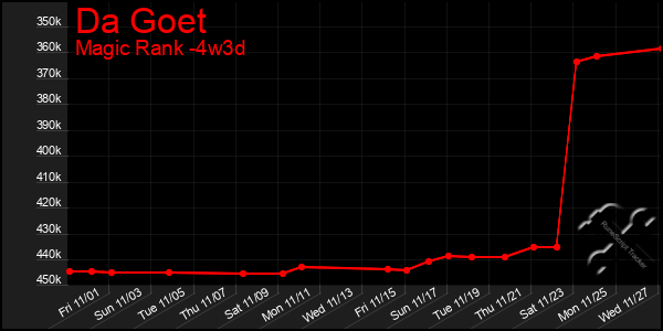 Last 31 Days Graph of Da Goet