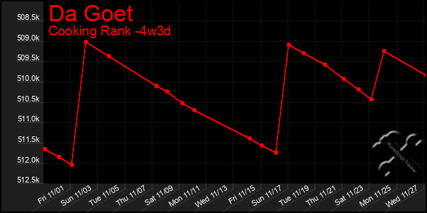 Last 31 Days Graph of Da Goet