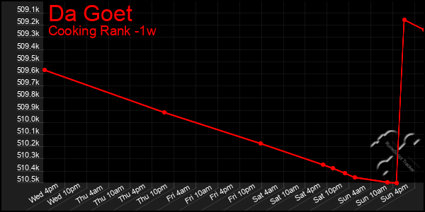 Last 7 Days Graph of Da Goet