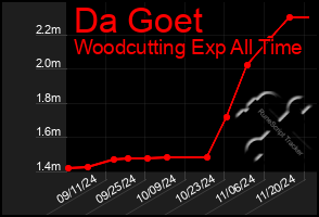 Total Graph of Da Goet