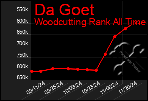 Total Graph of Da Goet