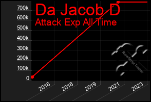 Total Graph of Da Jacob D