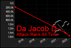 Total Graph of Da Jacob D