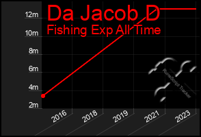 Total Graph of Da Jacob D