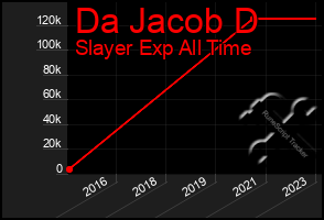 Total Graph of Da Jacob D