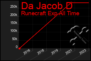 Total Graph of Da Jacob D