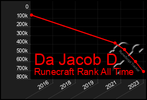 Total Graph of Da Jacob D