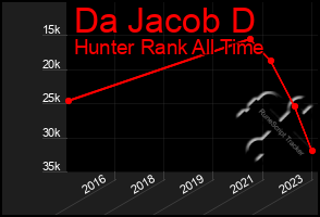 Total Graph of Da Jacob D