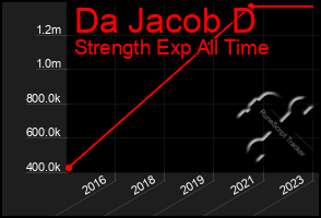 Total Graph of Da Jacob D