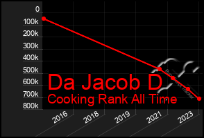 Total Graph of Da Jacob D