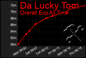 Total Graph of Da Lucky Tom