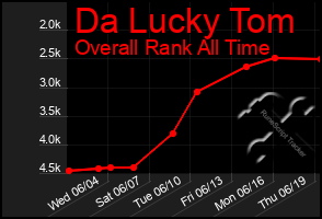 Total Graph of Da Lucky Tom