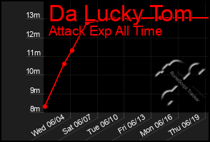 Total Graph of Da Lucky Tom