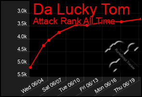 Total Graph of Da Lucky Tom