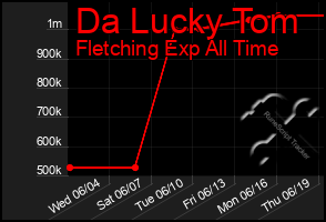 Total Graph of Da Lucky Tom