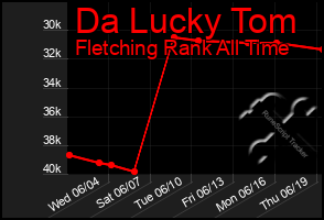 Total Graph of Da Lucky Tom