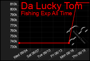 Total Graph of Da Lucky Tom