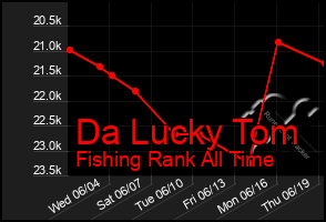 Total Graph of Da Lucky Tom