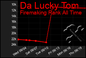 Total Graph of Da Lucky Tom