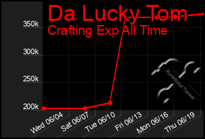 Total Graph of Da Lucky Tom