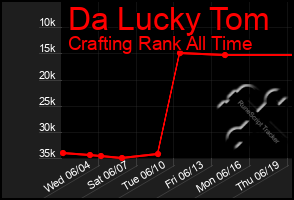 Total Graph of Da Lucky Tom