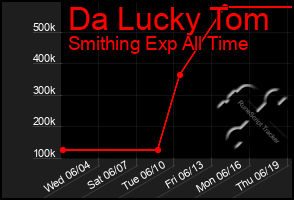 Total Graph of Da Lucky Tom