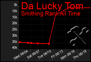 Total Graph of Da Lucky Tom