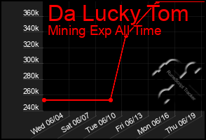 Total Graph of Da Lucky Tom