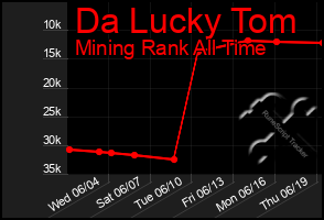 Total Graph of Da Lucky Tom