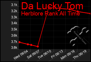 Total Graph of Da Lucky Tom