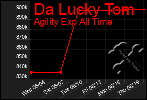 Total Graph of Da Lucky Tom