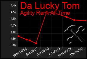 Total Graph of Da Lucky Tom