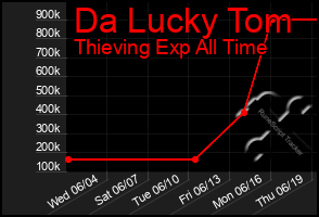 Total Graph of Da Lucky Tom