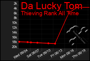 Total Graph of Da Lucky Tom