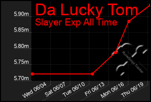 Total Graph of Da Lucky Tom