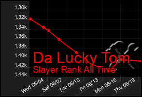 Total Graph of Da Lucky Tom